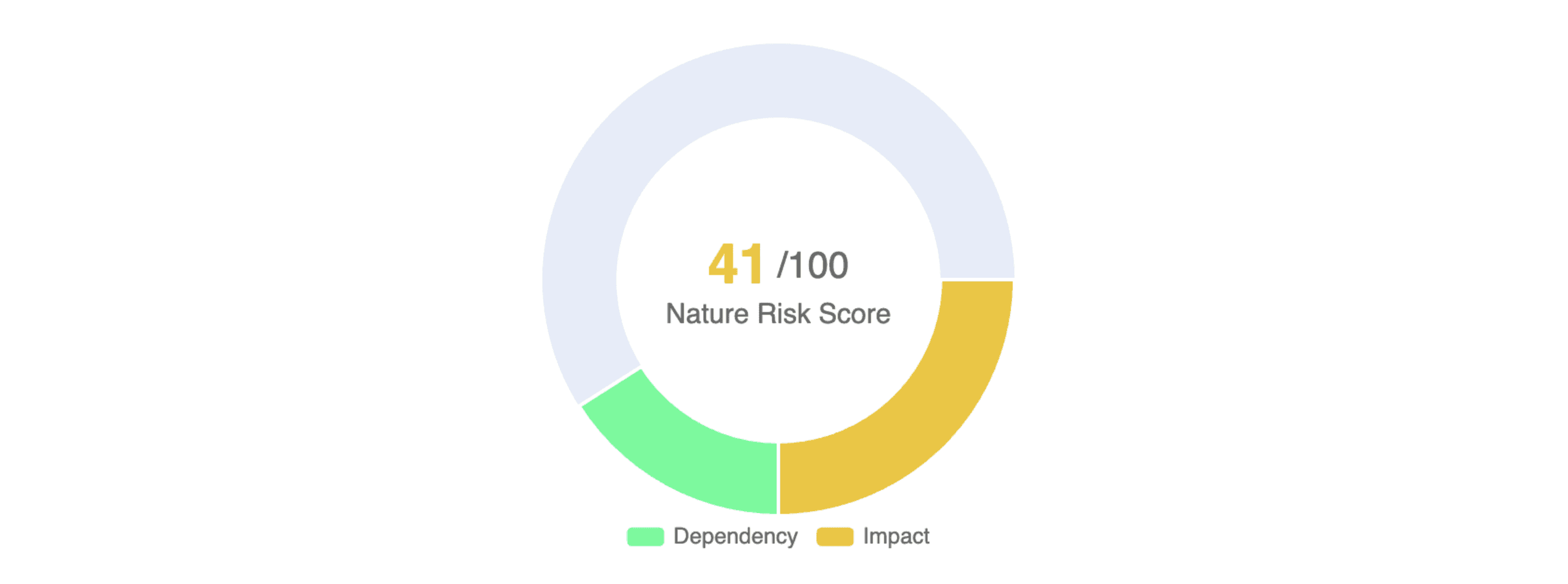 Circular progress chart with segments in green, yellow, and light blue, indicating different percentage values.